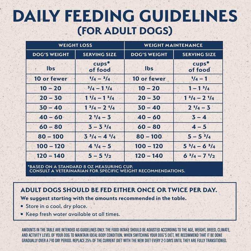 Chicken Dog Food Z405647